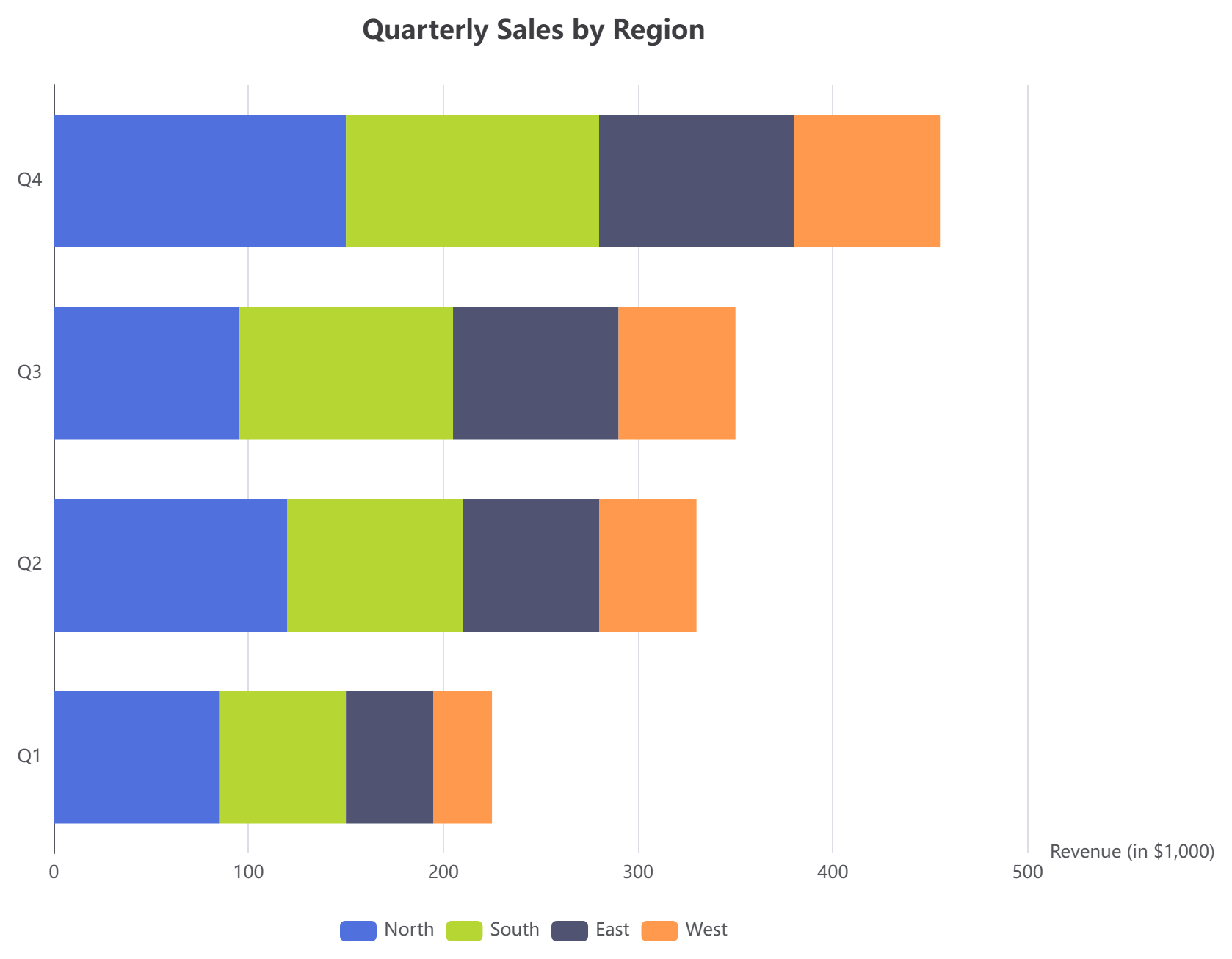 A stacked bar chart edited with VPasCode, the diagram-as-code platform developed by Visual Paradigm