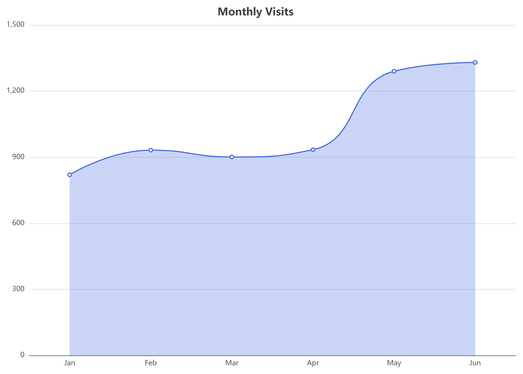 A line chart edited with VPasCode, the diagram-as-code platform developed by Visual Paradigm