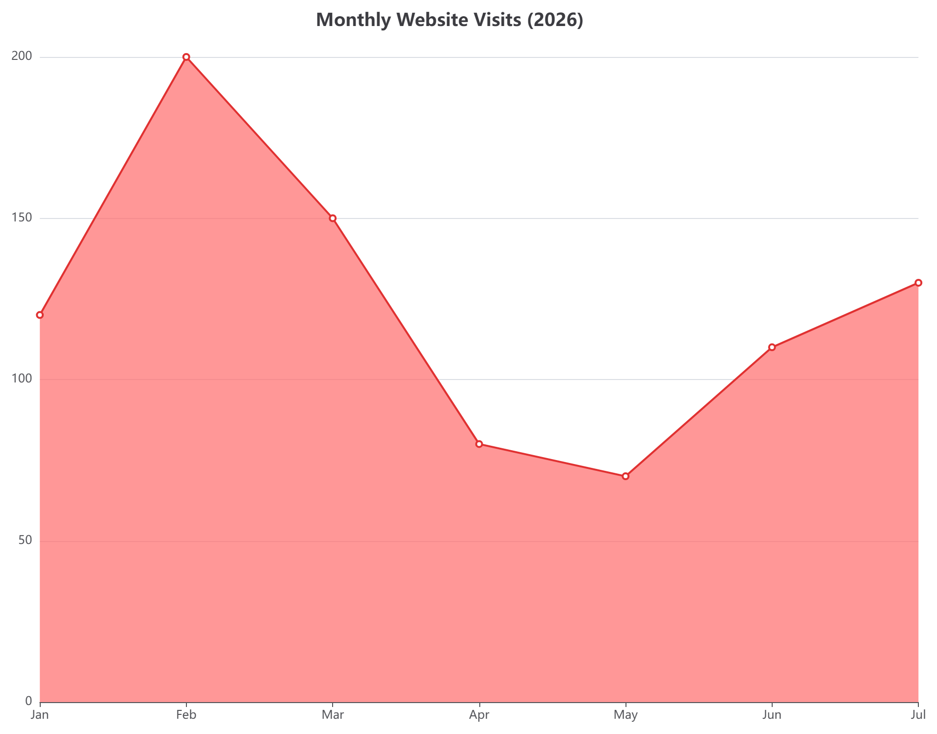 A area chart edited with VPasCode, the diagram-as-code platform developed by Visual Paradigm