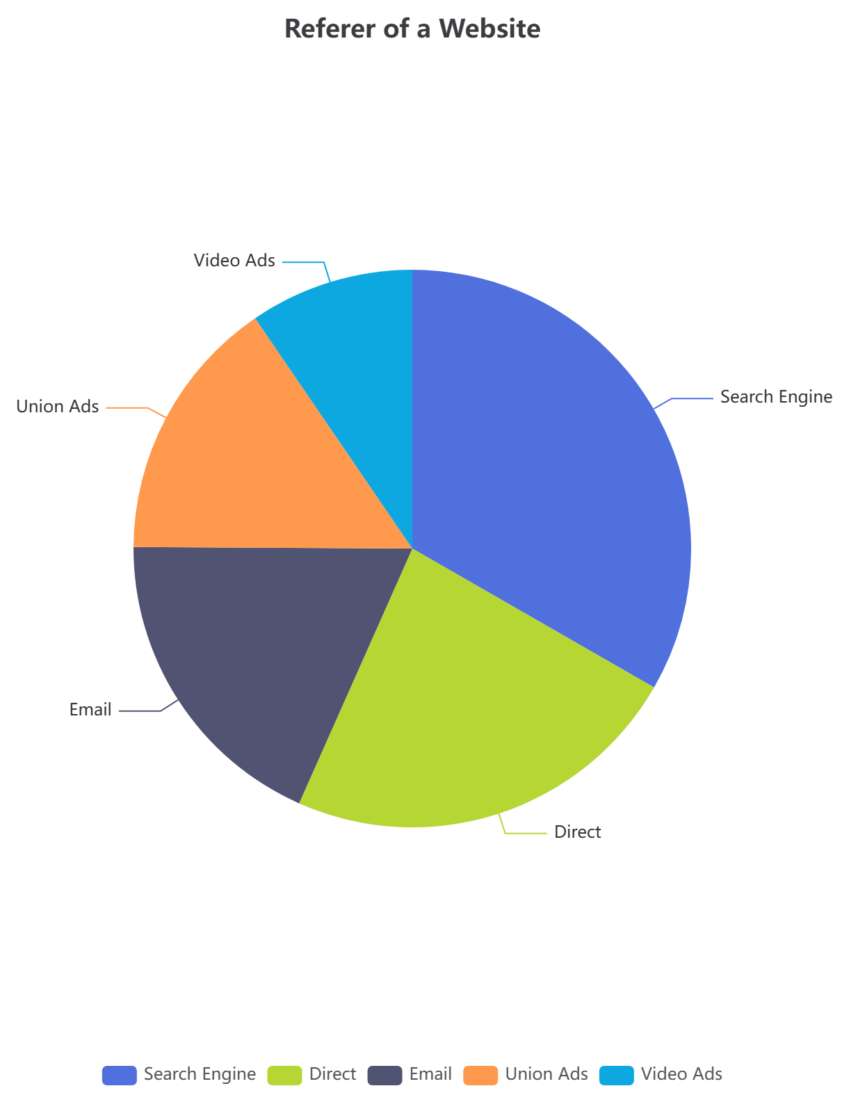 A pie chart edited with VPasCode, the diagram-as-code platform developed by Visual Paradigm