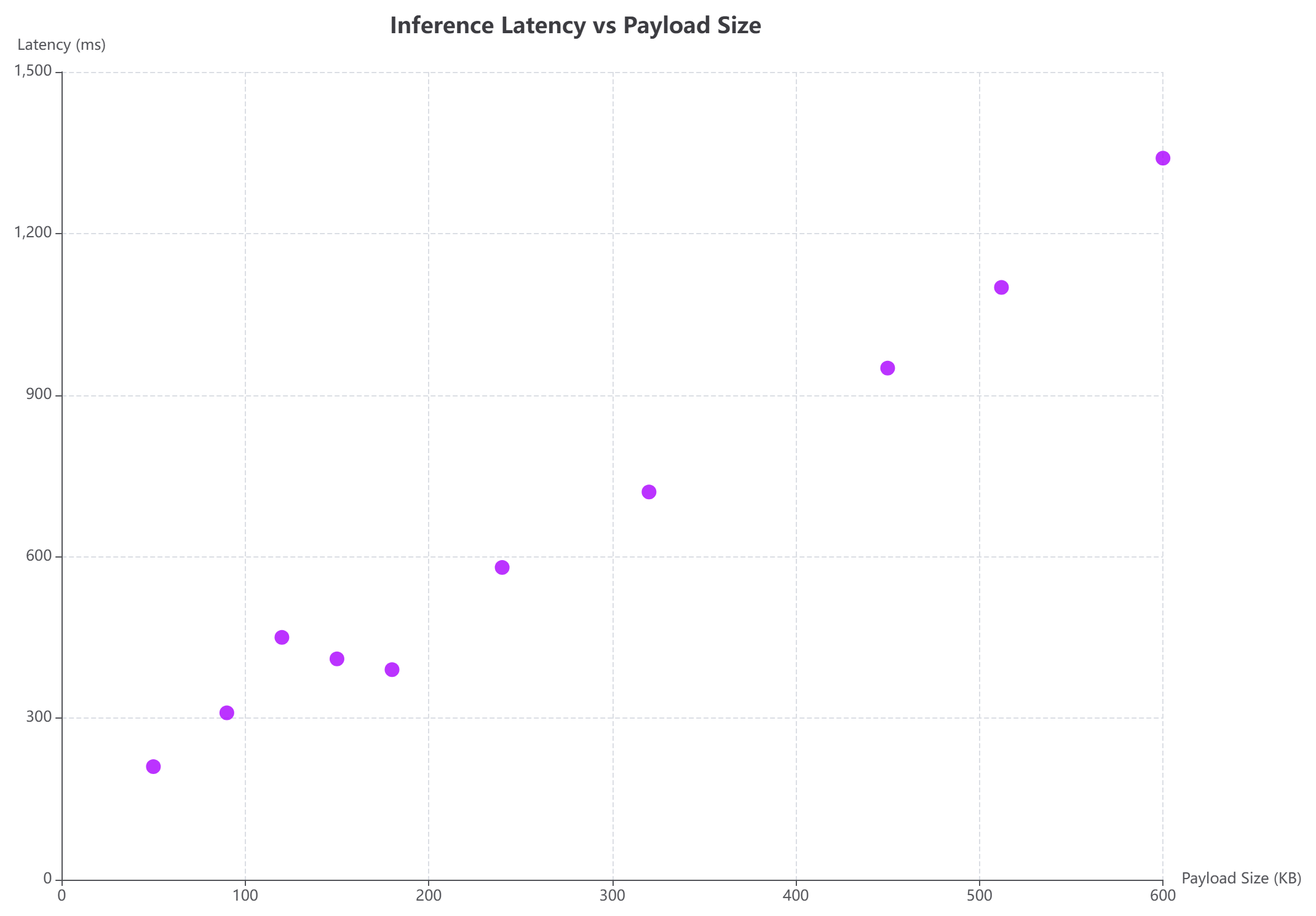 A scatter chart edited with VPasCode, the diagram-as-code platform developed by Visual Paradigm