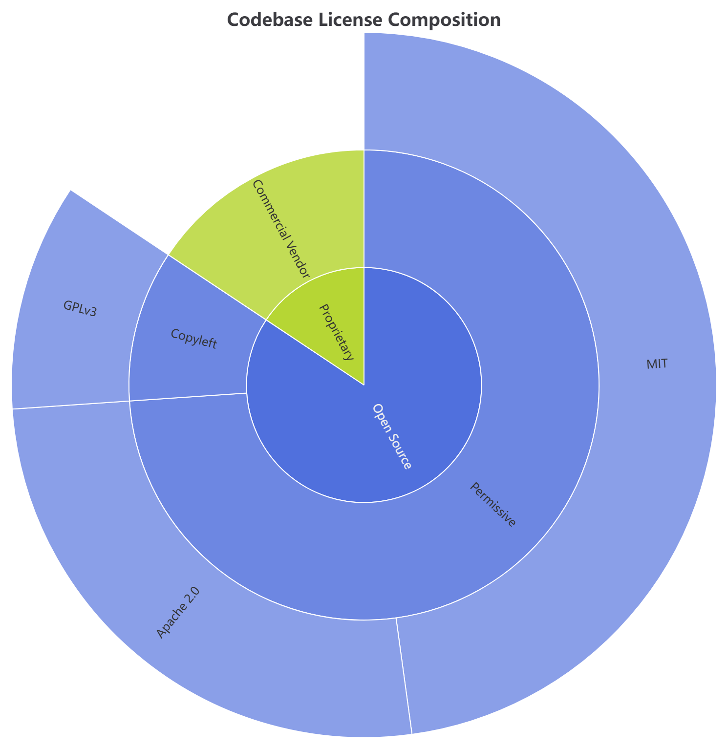 A sunburst chart edited with VPasCode, the diagram-as-code platform developed by Visual Paradigm