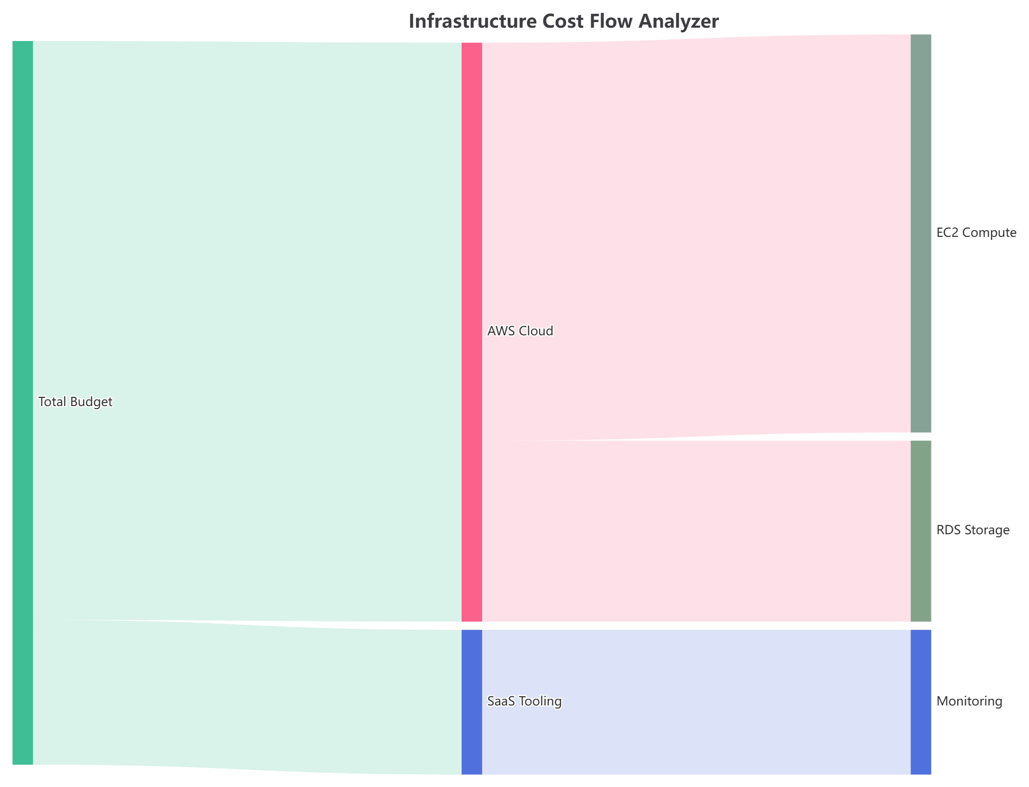 A sankey chart edited with VPasCode, the diagram-as-code platform developed by Visual Paradigm