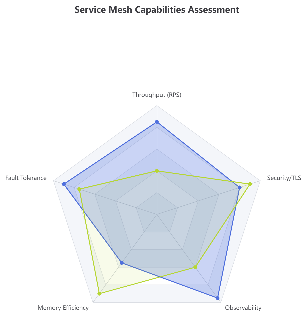 A radar chart edited with VPasCode, the diagram-as-code platform developed by Visual Paradigm