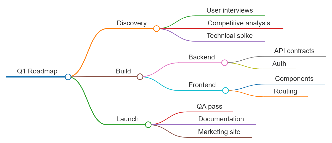 A project plan being edited with Visual Paradigm's VPasCode Diagram-as-Code (DaC) platform.