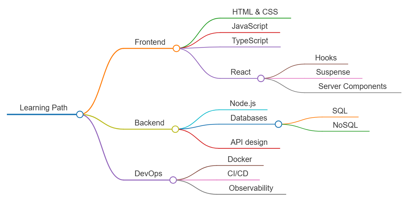 A mind map of study notes being edited with Visual Paradigm's VPasCode Diagram-as-Code (DaC) platform.