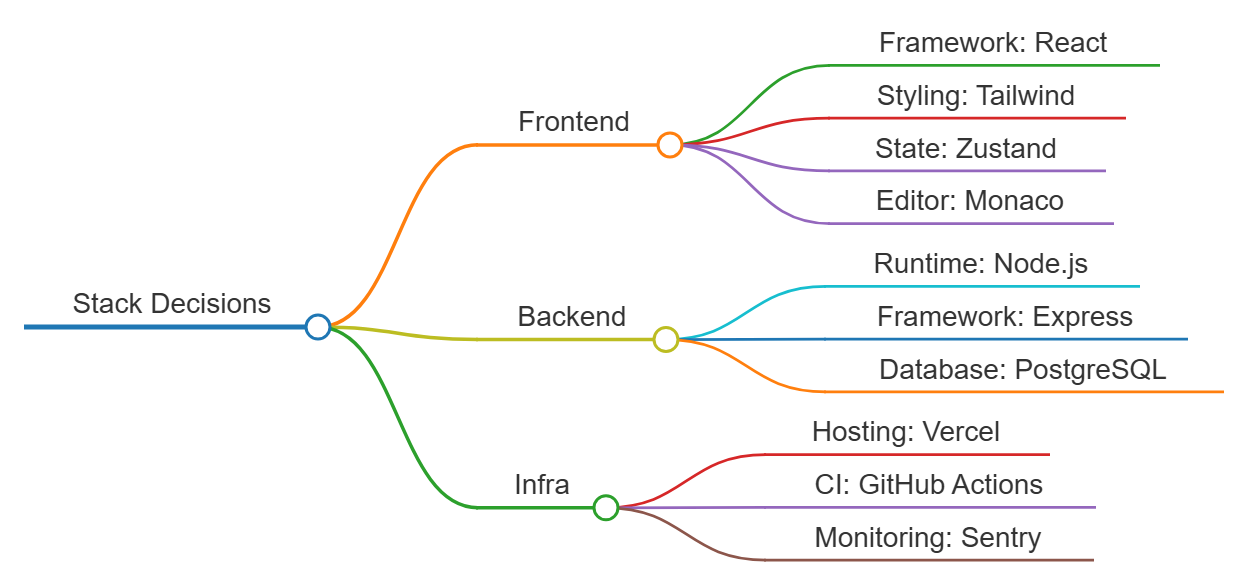 A review of tech stack decisions being edited with Visual Paradigm's VPasCode Diagram-as-Code (DaC) platform.