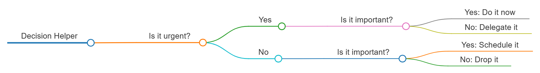 A decision tree being edited with Visual Paradigm's VPasCode Diagram-as-Code (DaC) platform.