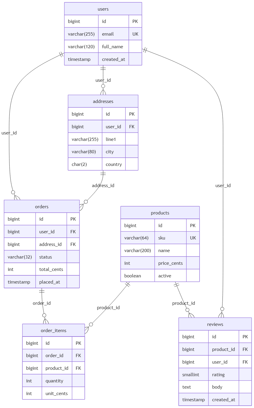 A Mermaid ERD rendered from a SQL, edited with Visual Paradigm's VPasCode Diagram-as-Code (DaC) platform: An Ecommerce schema example