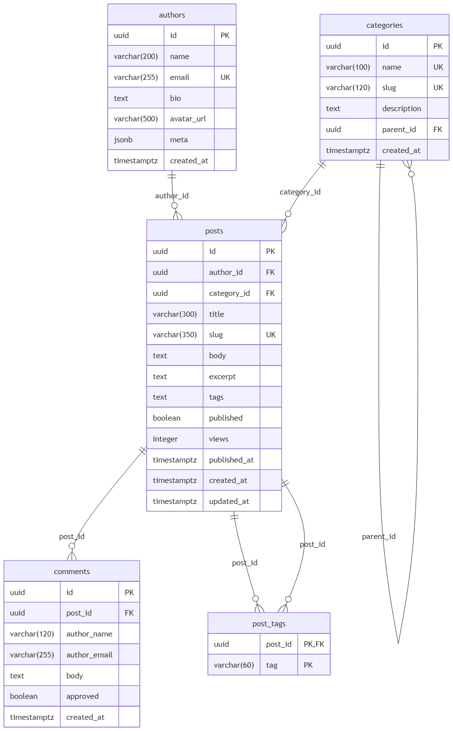 A Mermaid ERD rendered from a SQL, edited with Visual Paradigm's VPasCode Diagram-as-Code (DaC) platform: A Multi-Tenant SaaS Engine example