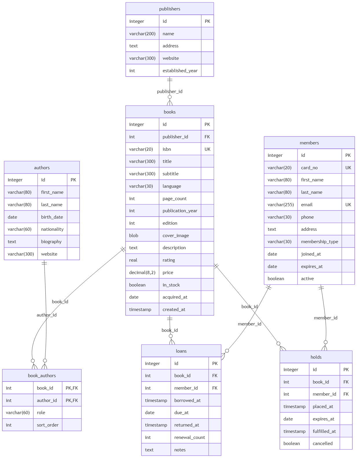 A Mermaid ERD rendered from a SQL, edited with Visual Paradigm's VPasCode Diagram-as-Code (DaC) platform: A Library Management System example