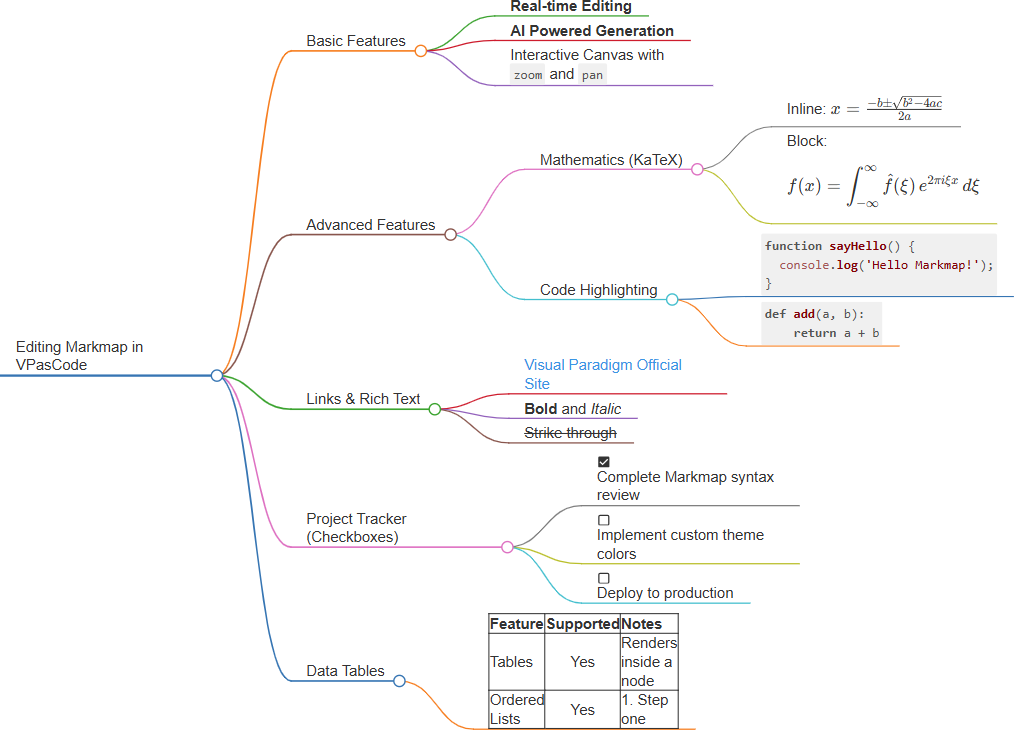 A markmap being edited with Visual Paradigm's VPasCode Diagram-as-Code (DaC) platform.