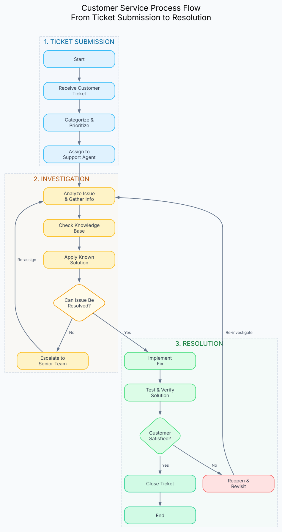 Aa stepwise flowchart for a Customer Service Process, from ticket submission to final resolution, generated with Visual Paradigm's AI Diagramming Chatbot.