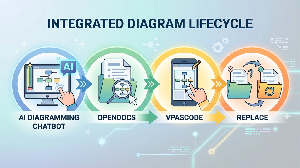 An infographic titled 'INTEGRATED DIAGRAM LIFECYCLE' illustrating a four-stage process. It shows diagram generation by the 'AI Diagramming Chatbot' (Stage 1), documentation in 'OpenDocs' (Stage 2), re-editing via 'VPasCode' (Stage 3), and final replacement/sync (Stage 4), using modern flat icons and connecting arrows.