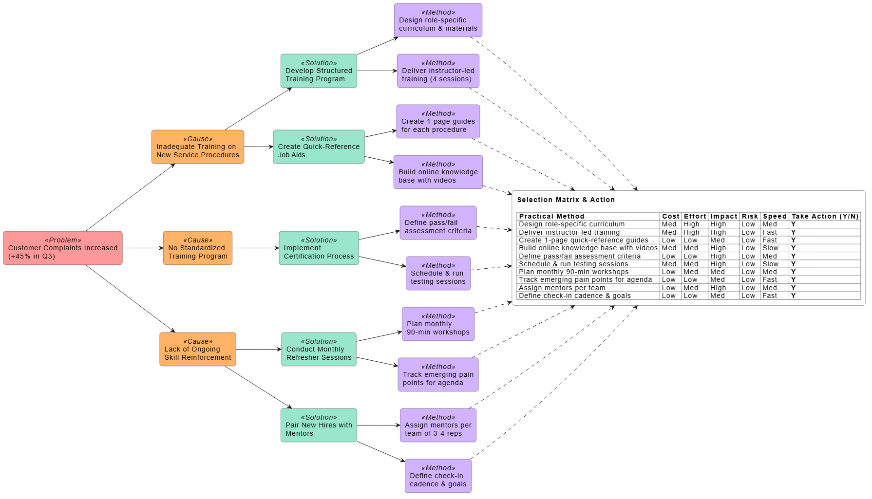 A Solution Selection Matrix that identifies the cause and solution of customer complains increased due to staff not well trained
