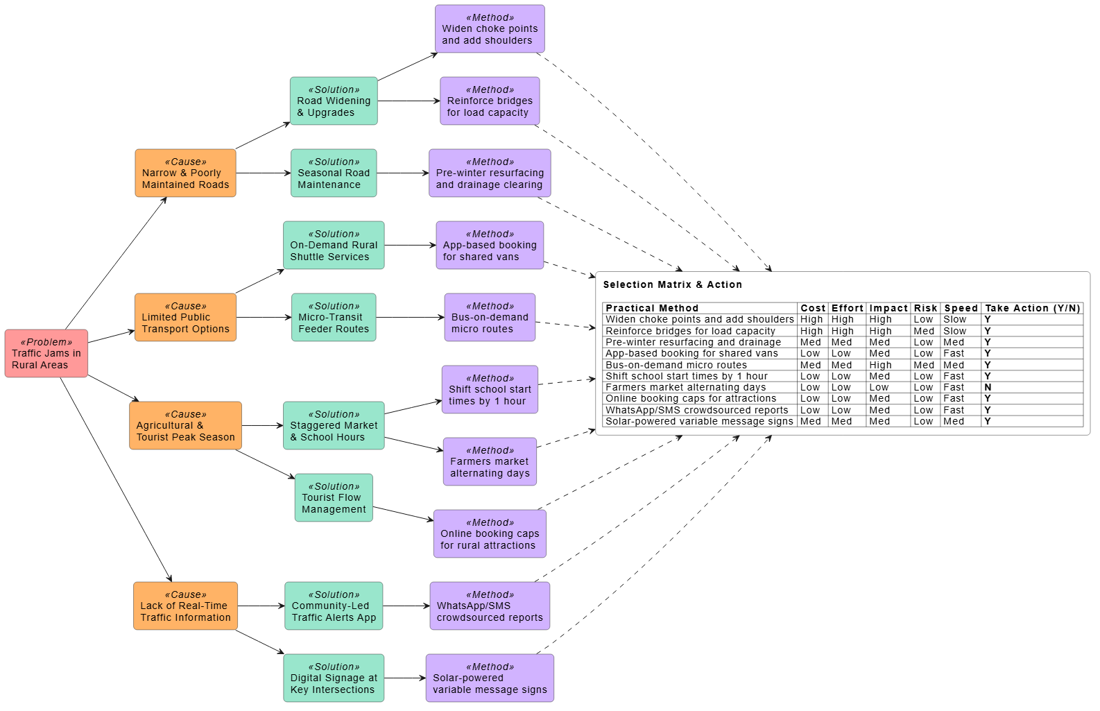 A Solution Selection Matrix that identifies the cause and solution of traffic jam
