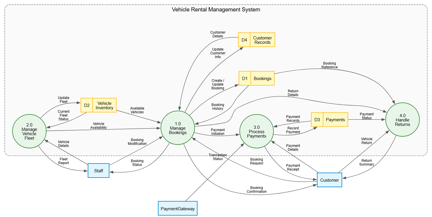 A Data Flow Diagram generated by Visual Paradigm's AI Diagramming Chatbot, for a Vehicle Rental Management System