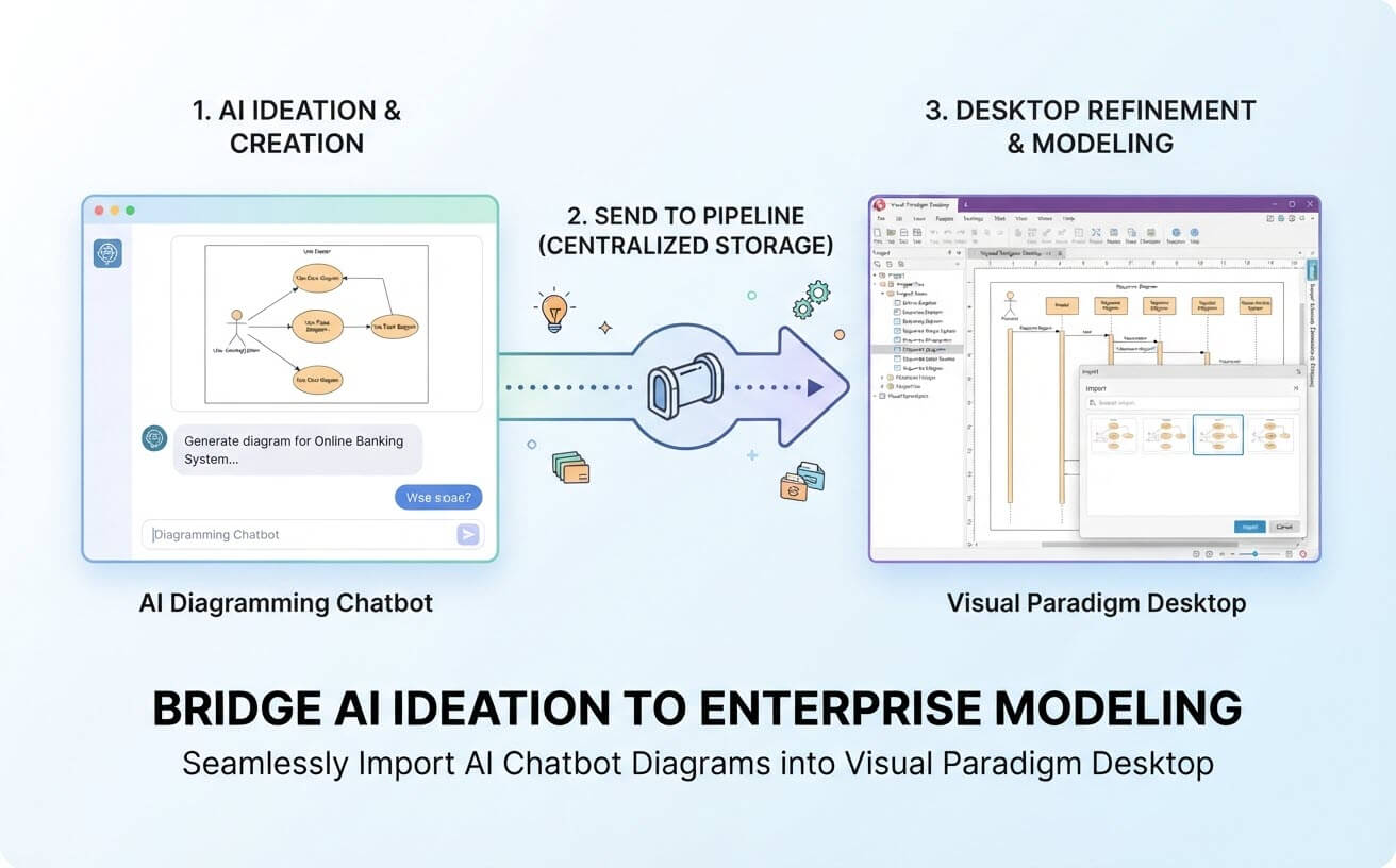 An infographic illustrating the workflow of importing diagrams from an AI Diagramming Chatbot into Visual Paradigm Desktop. The image is divided into three steps: 1. AI Ideation & Creation, where a chatbot generates an online banking diagram; 2. Send to Pipeline, acting as centralized storage; and 3. Desktop Refinement & Modeling, where the diagram is imported into the desktop software. The overall title reads: Bridge AI Ideation to Enterprise Modeling.