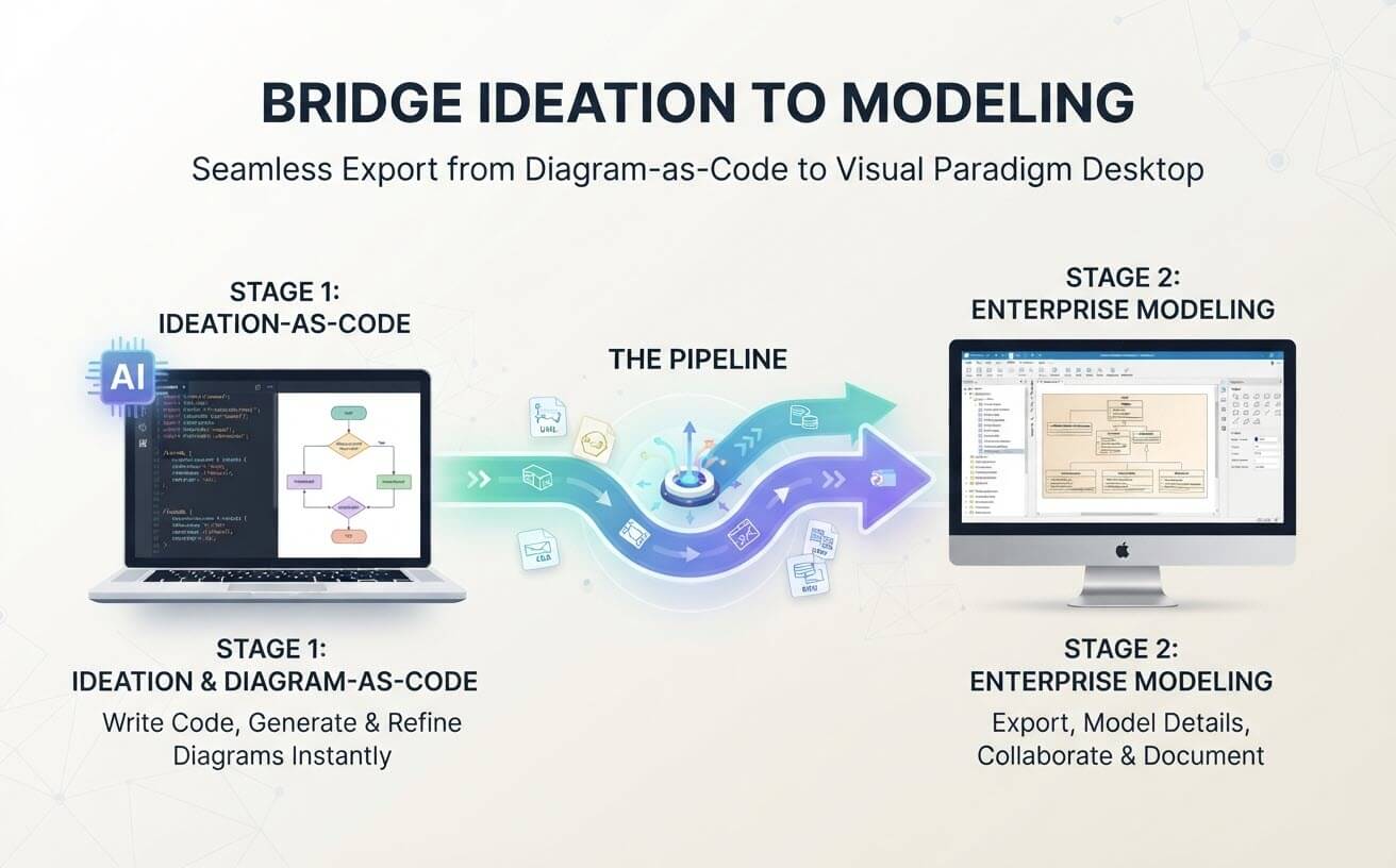 An infographic illustrating the workflow of exporting diagrams from a web-based "Diagram-as-Code" editor (shown on a laptop) to a professional "Enterprise Modeling" desktop application (shown on a monitor). A central "Pipeline" arrow with data icons connects the two stages, visually representing the seamless transfer of models. The graphic is titled "BRIDGE IDEATION TO MODELING".
