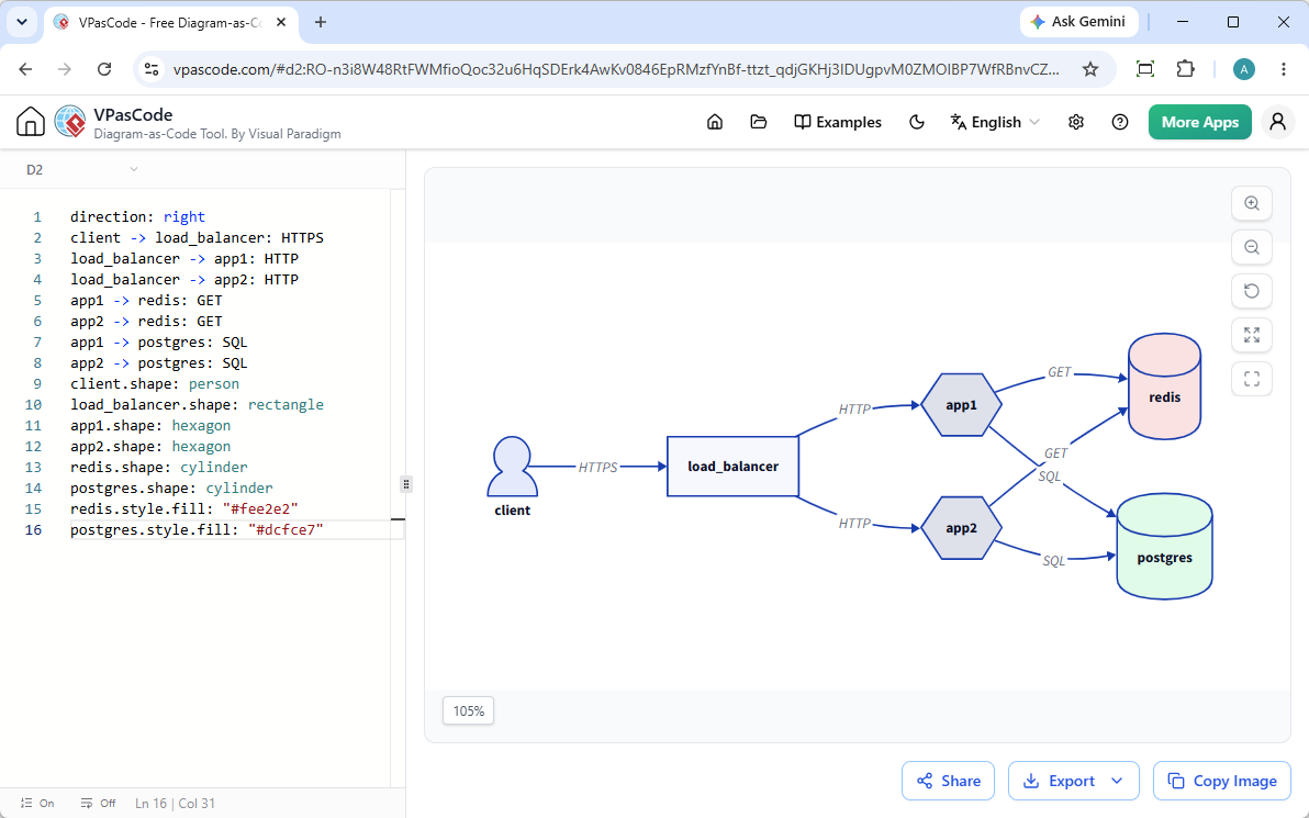 A screenshot of Visual Paradigm VPasCode editing a D2 code in its D2 editor