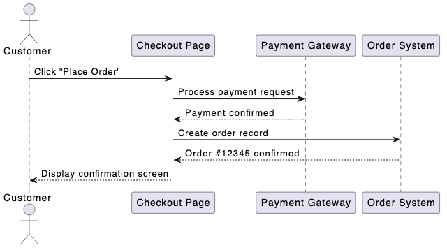VPasCode editor showing a PlantUML sequence diagram styled with the Default theme