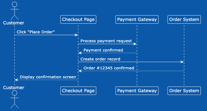 VPasCode editor showing a PlantUML sequence diagram styled with the amiga theme