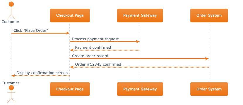 VPasCode editor showing a PlantUML sequence diagram styled with the aws-orange theme