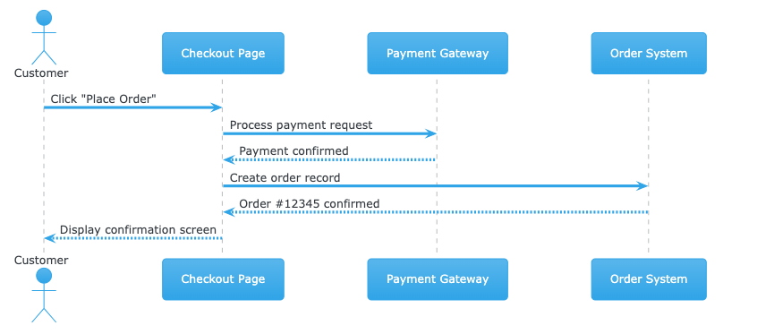 VPasCode editor showing a PlantUML sequence diagram styled with the blue materia theme