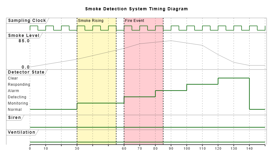 Timing Diagram for the smoke detection system generated by Visual Paradigm AI Diagramming Chatbot