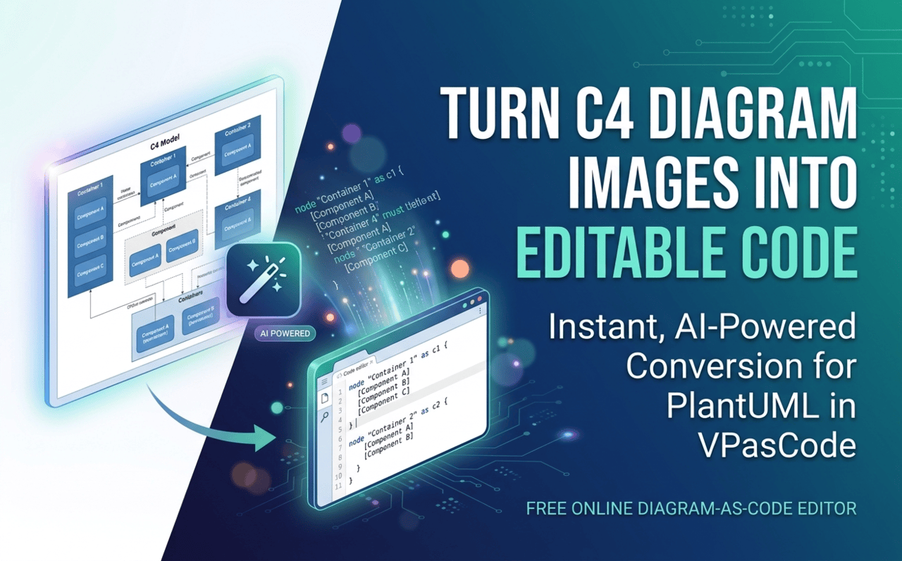 A hero banner graphic illustrating how VPasCode's AI feature converts a static C4 architecture model image into editable PlantUML diagram-as-code within an online editor interface.