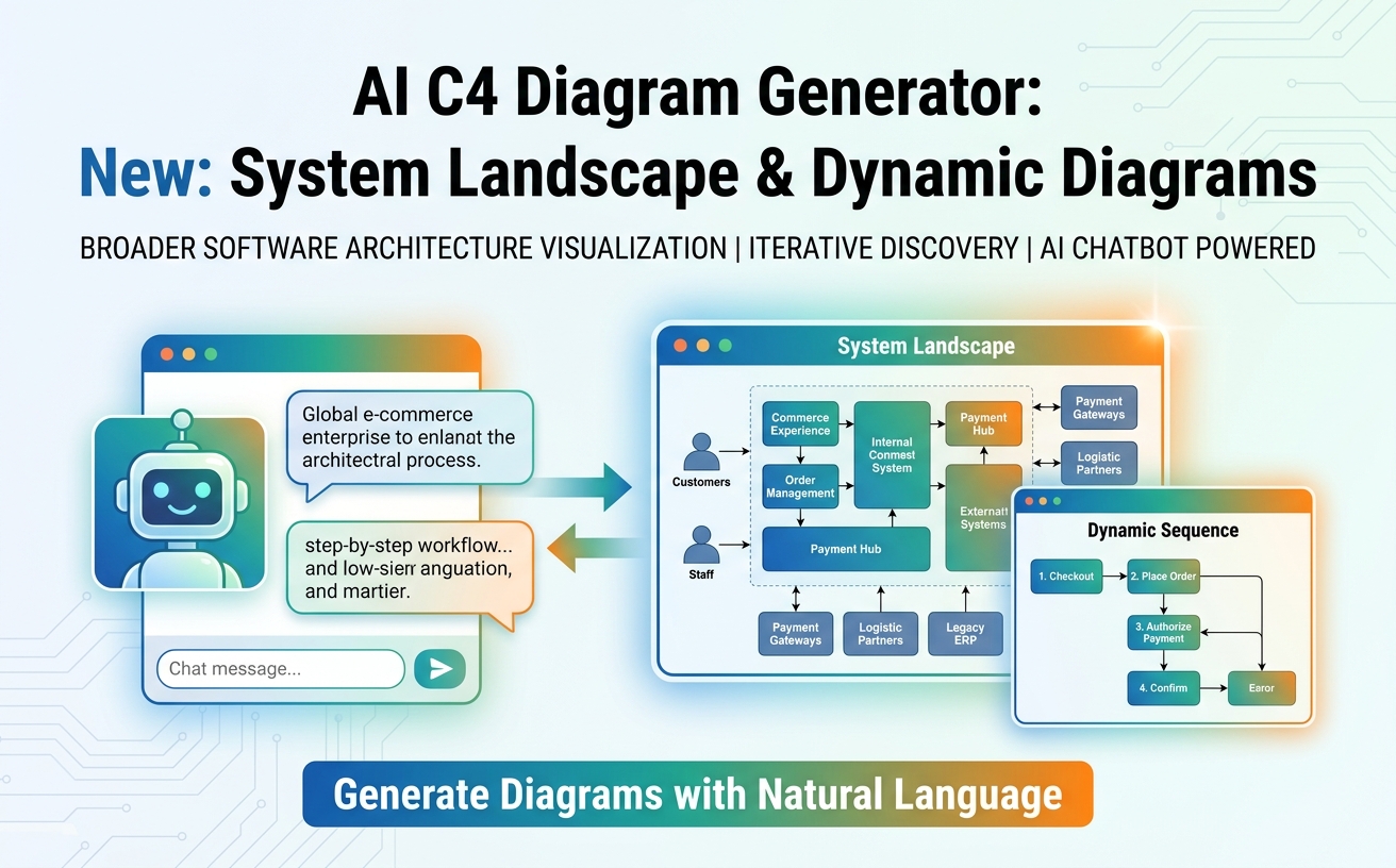 AI C4 diagram generator creates System Landscape and Dynamic diagrams.
