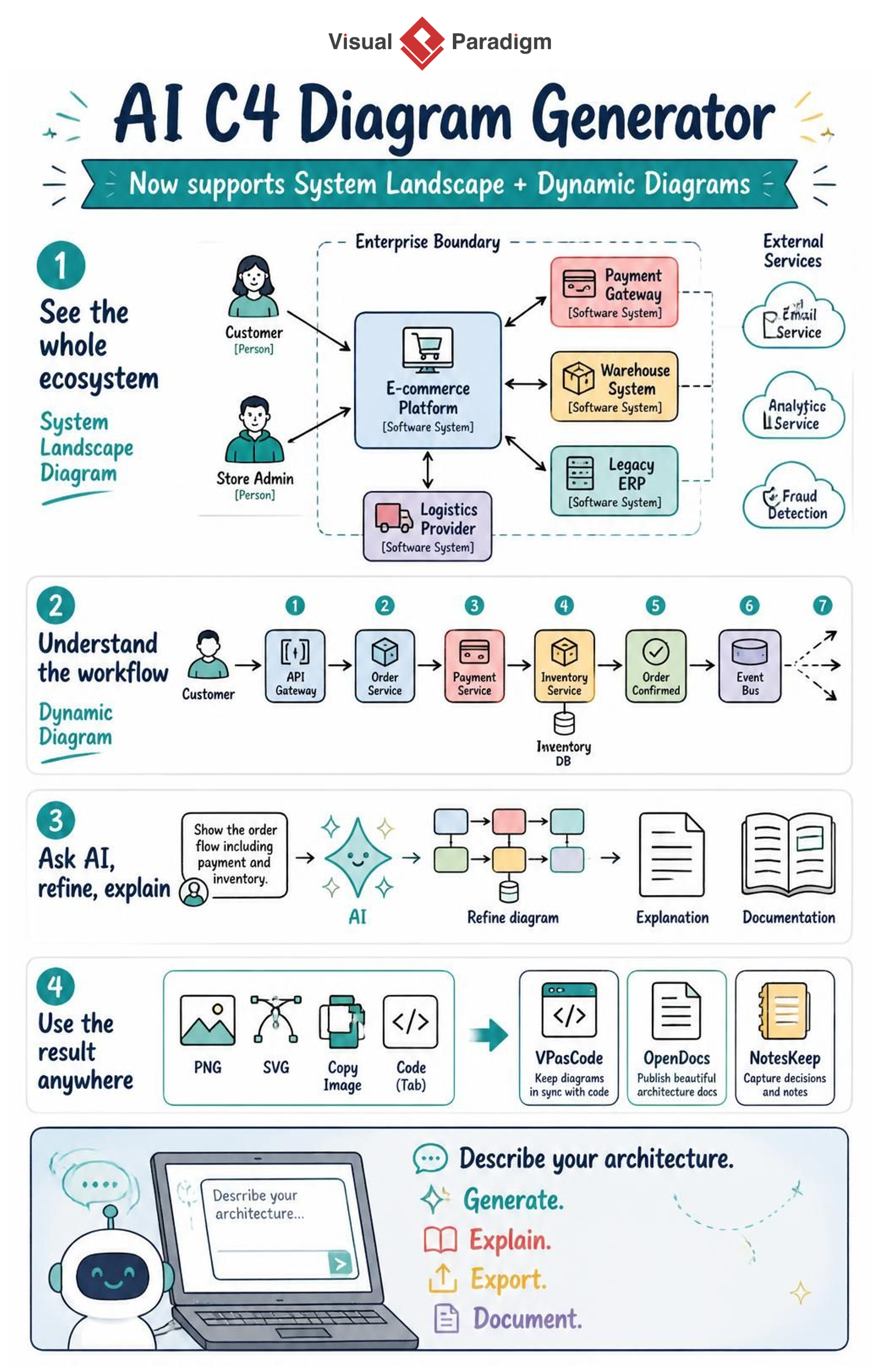 An infographic that outline how to use Visual Paradigm's AI Diagramming Chatbot to generate C4 Diagrams