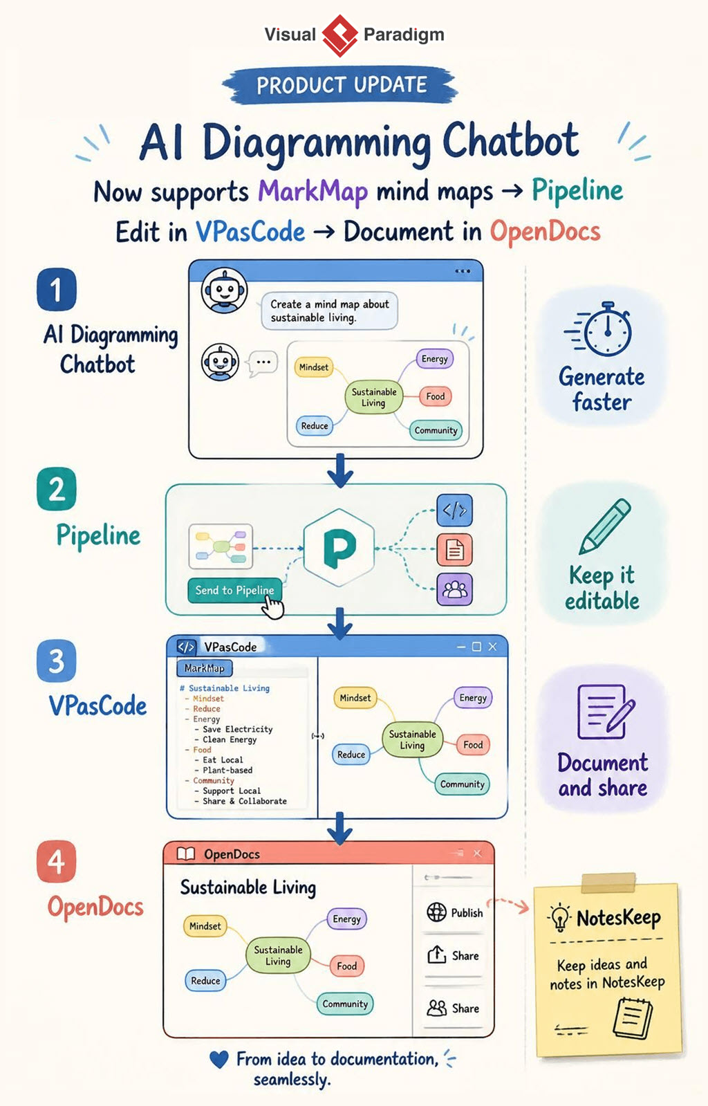 AI mind map workflow from chatbot to Pipeline, VPasCode, and OpenDocs