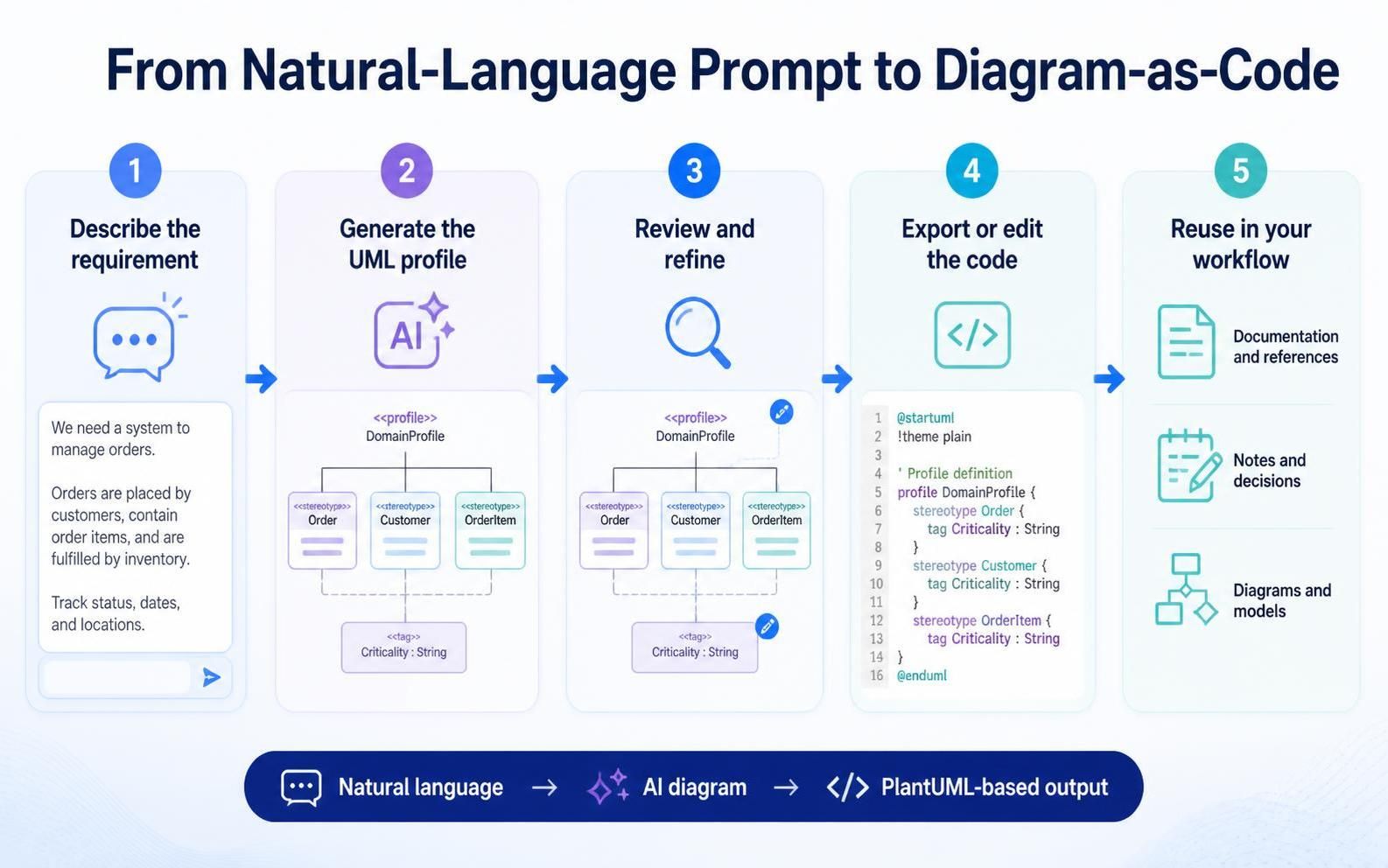 Infographic showing how a natural-language prompt becomes an AI-generated UML Profile Diagram and PlantUML-based diagram code