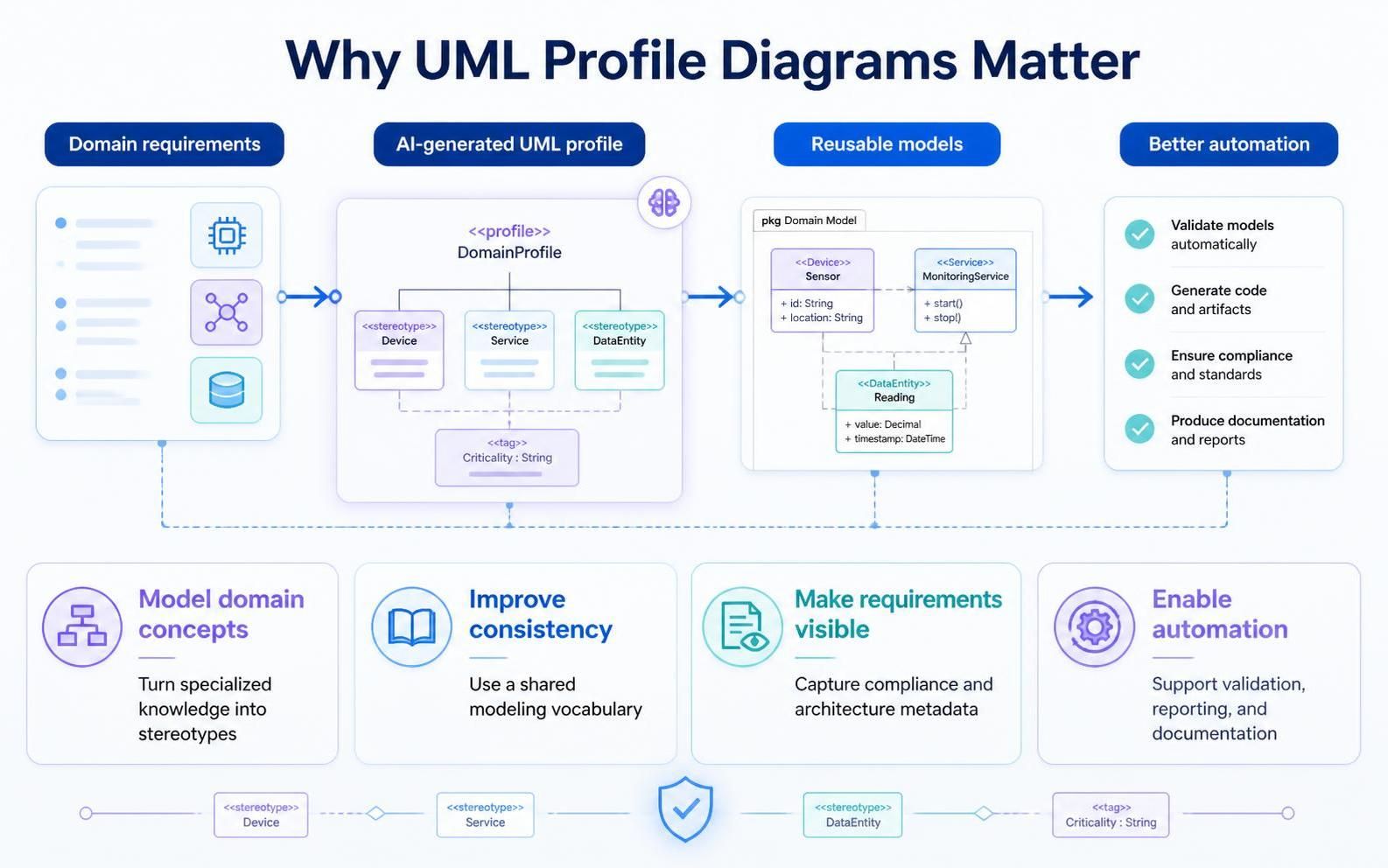 Infographic showing how AI-generated UML Profile Diagrams turn domain requirements into reusable models, improve consistency, make requirements visible, and enable automation