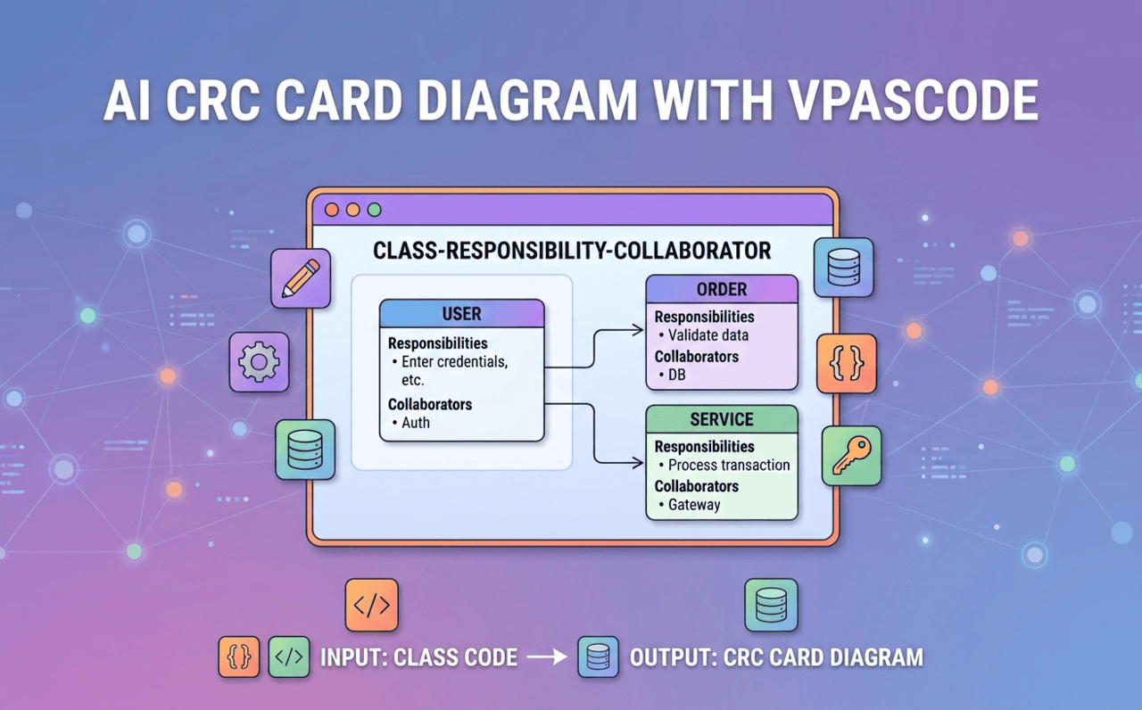 A sleek hero banner illustration for an article about generating CRC Card Diagrams from code, showing user, order, and service cards linked by collaborations.