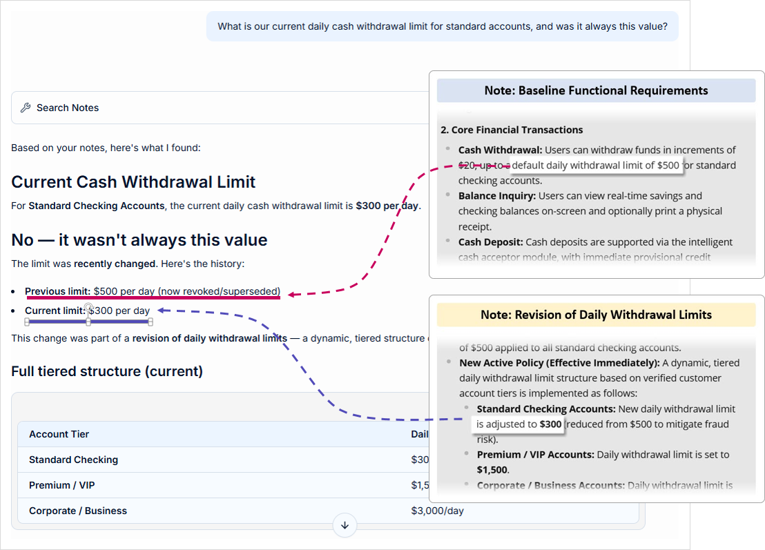 The answer given by the Chatbot, based on the notes collected