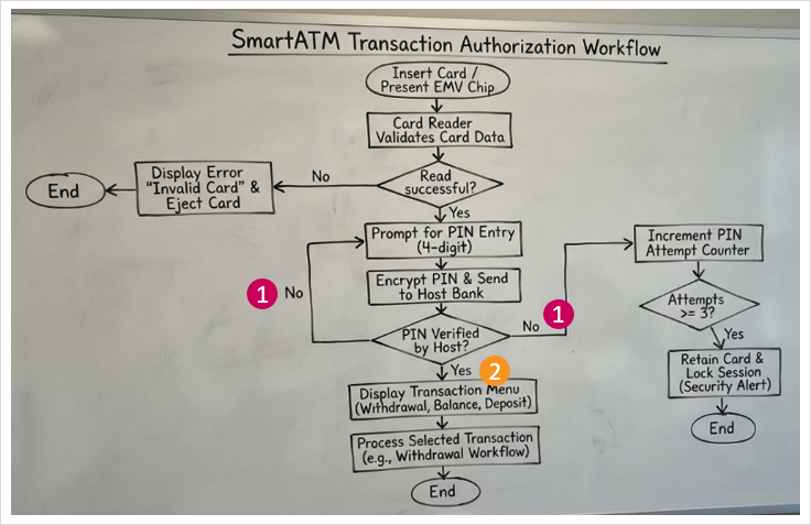 The hand-drawn flowchart