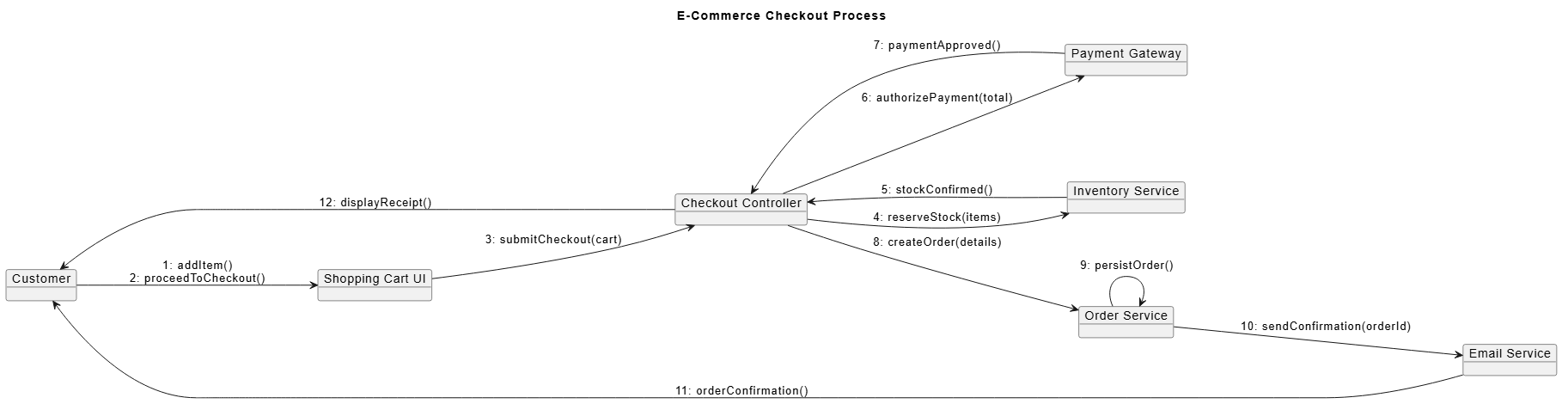 A UML Communication Diagram generated by Visual Paradigm AI Diagramming Chatbot