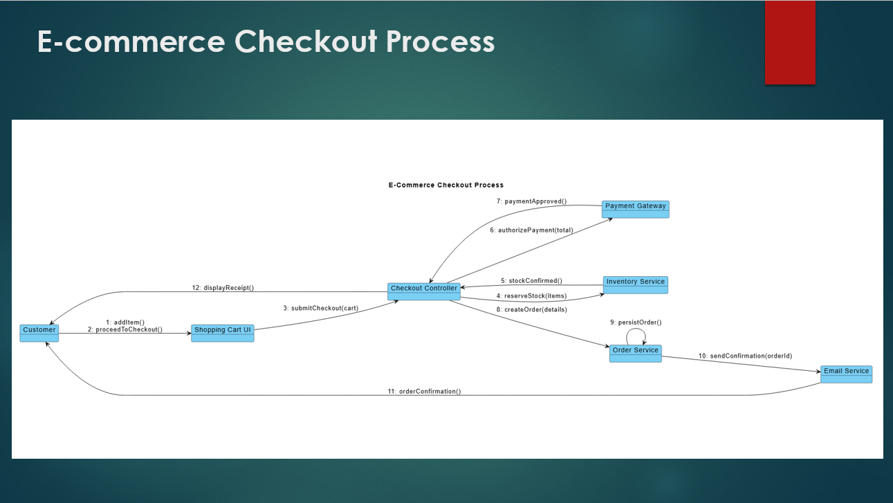 Using a generated PlantUML Communication Diagram in a PowerPoint presentation