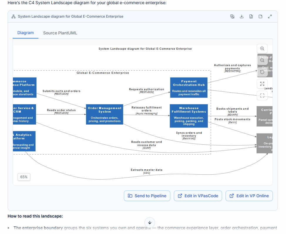 The AI C4 Diagram generator produced a landscape containing the external participants, the enterprise scope, major systems, etc.