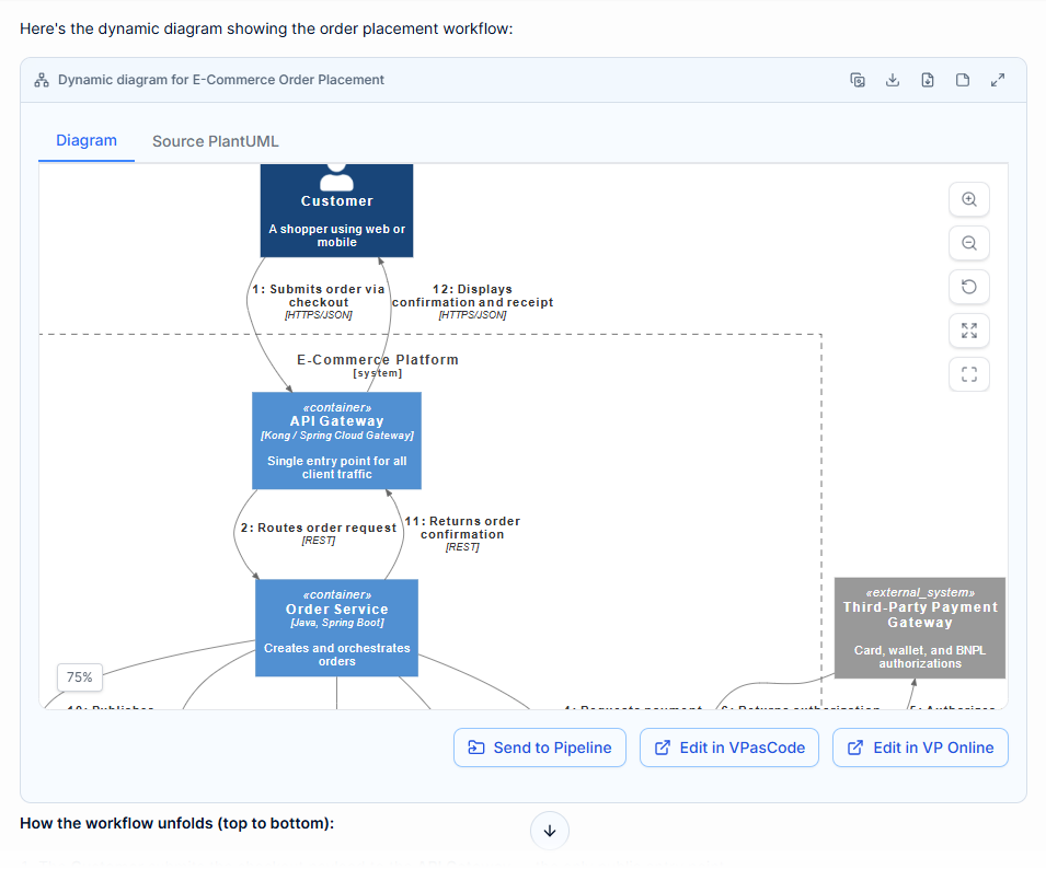 A C4 Dynamic Diagram showed the interaction between the customer, the platform and external systems.
