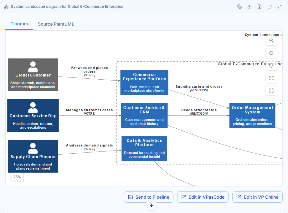 The diagram view of a C4 diagram generated in Visual Paradigm's AI Diagramming Chatbot