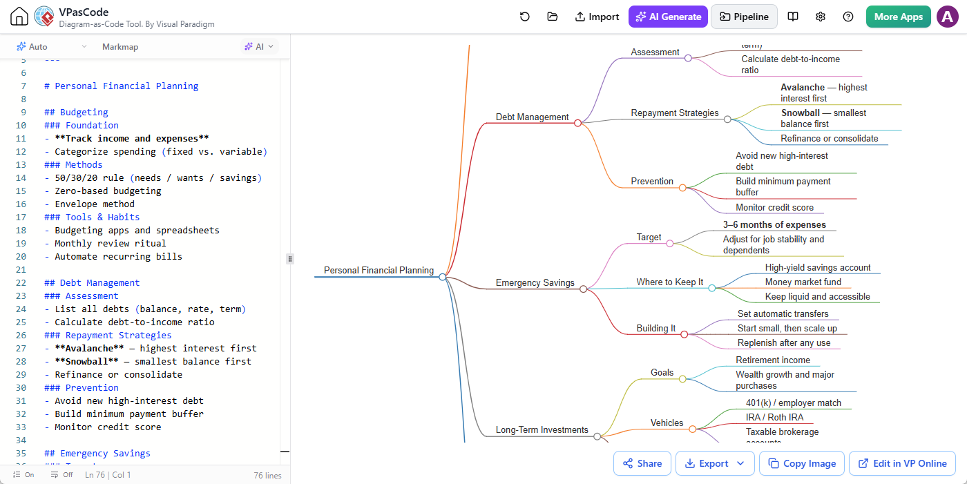 A Markmap diagram opened with Visual Paradigm's VPasCode diagram as code editor.