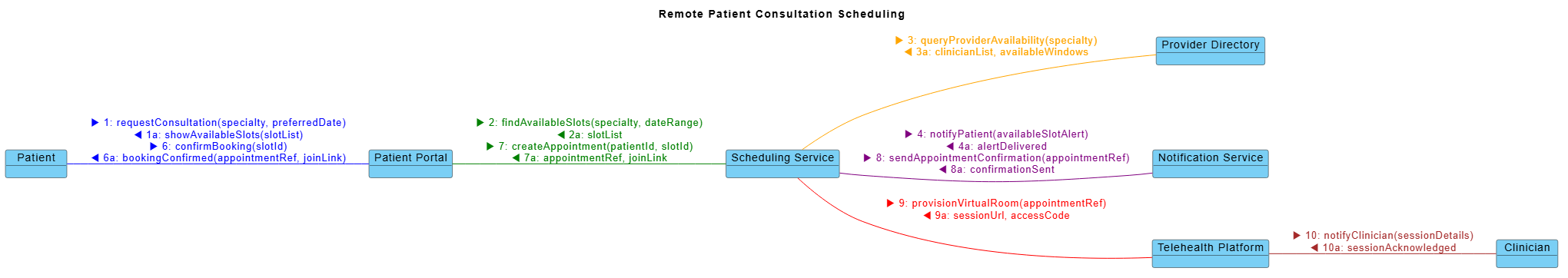A UML Communication Diagram generated with Visual paradigm AI Diagramming Chatbot
