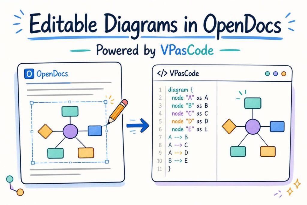 Bring Editable Diagrams into Visual Paradigm OpenDocs with VPasCode