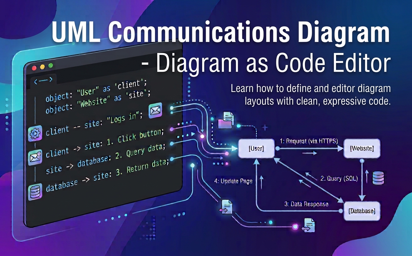 Wizualna reprezentacja generowania i edycji diagramu komunikacji UML bezpośrednio z kodu, demonstrująca usprawniony proces Diagram as Code.