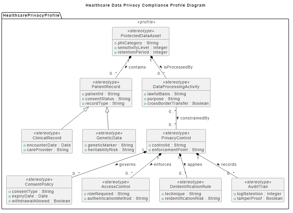A UML Profile Diagram generated with Visual Paradigm's AI Diagramming Chatbot