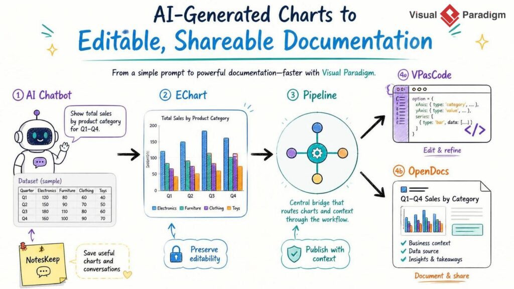Turn AI-Generated Charts into Editable, Shareable Documentation with Visual Paradigm AI Chatbot