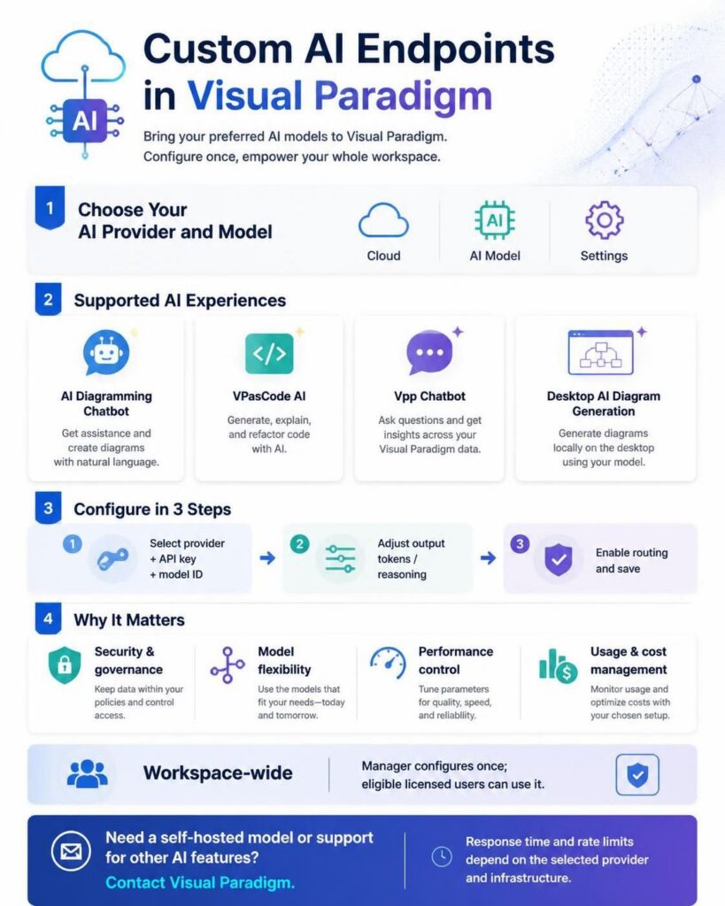 Infographic explaining Visual Paradigm custom AI endpoint support, including supported AI features, configuration steps, workspace licensing, and benefits such as security, model flexibility, and performance control.